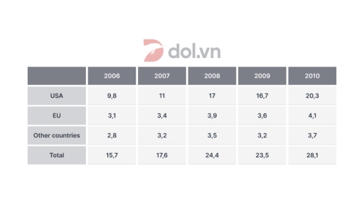 Image for topic: The table shows the amount of money given to developing countries by the USA, EU countries and other countries from 2006 to 2010. (Figures are in millions of dollars). Summarise the information by selecting and reporting the main features, and make comparisons where relevant.