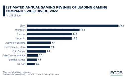 Image for topic: The charts below show information about the annual profits, the final stock prices and the market share of five different video game companies in 2022.