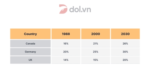 Image for topic: The table below shows information and predictions regarding the change in percentage of population aged 65 and above in three countries.