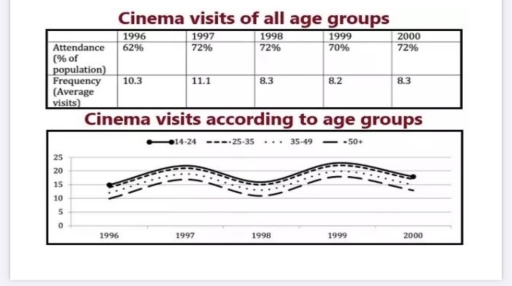 Image for topic: The graphs below show the cinema attendance in Austria and the average cinema visits of different age groups from 1996 to 2000.