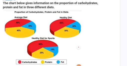 Image for topic: The chart below gives information on the proportion of carbohydrates, protein and fat in three different diets.
