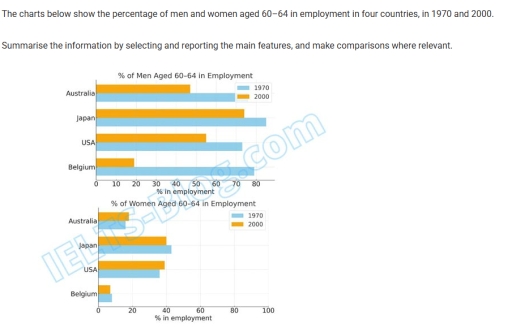 Band 6: The charts below show the percentage of men and women aged 60 ...
