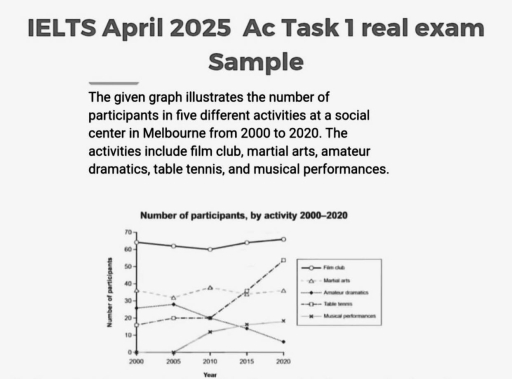 Image for topic: The line chart illustrates the number of participants in five different activities at a social centre in Melbourne from 2000 to 2020. The activities include film club, martial arts, amateur dramatics, table tennis, and musical performances.