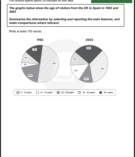 Image for topic: The graphs below show the age of visitors from the UK to Spain in 1983 and 2003. Summarise the information by selecting and reporting the main features, and make comparisons where relevant.