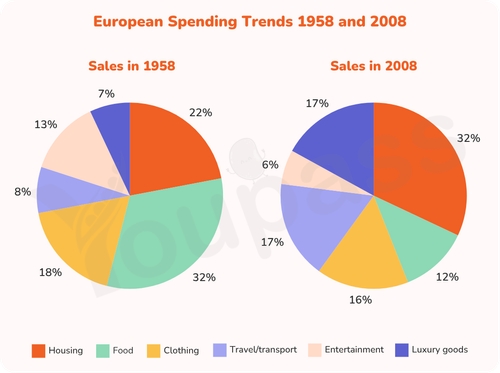 Image for topic: The charts below show the proportion of people's total spending in a particular European country was spent on different commodities and services in 1958 and in 2008. Summarise the information by selecting and reporting the main features, and make comparisons where relevant.
