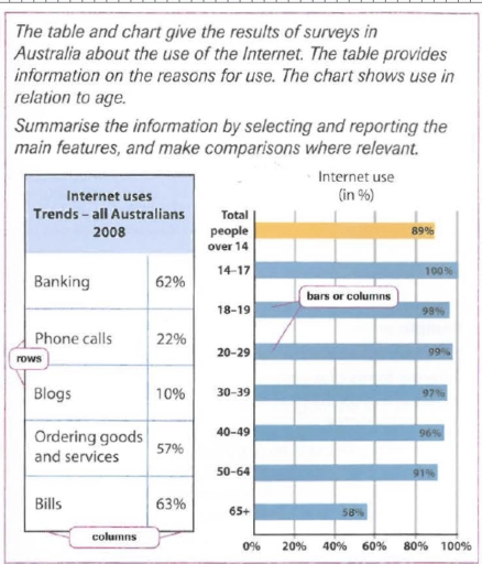 Image for topic: The table and chart give the results of surveys in Australia about the use of internet. The table provides information on the reasons for use. The chart shows use in relation age. Summarise the information by selecting and reporting the main features, and make comparisons where relevant.