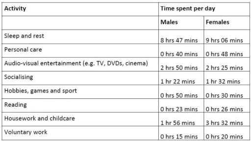 Image for topic: The table below shows how much time males and females (over 16 years old) spent on non-work activities in one European country during 2005. Summarise the information by selecting and reporting the main features, and making comparisons where relevant.