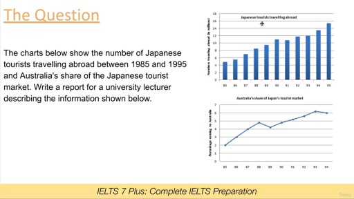 Image for topic: The charts below show the number of Japanese tourists travelling abroad between 1985 to 1995 and Australia's share of the Japanese tourist market. Write a report.