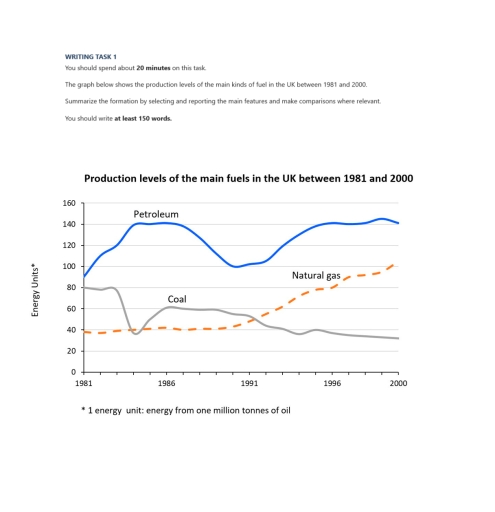 Image for topic: WRITING TASK 1 You should spend about 20 minutes on this task. The graph below shows the production levels of the main kinds of fuel in the UK between 1981 and 2000. Summarize the formation by selecting and reporting the main features and make comparisons where relevant. You should write at least 150 words.
