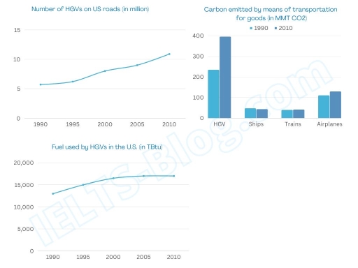 Image for topic: Writing task 1 (a report) The charts below provide information on HGVs (Heavy Goods Vehicles) in the U.S., including their numbers, fuel usage and carbon emissions, between 1990 and 2010. Summarise the information by selecting and reporting the main features, and make comparisons where relevant.