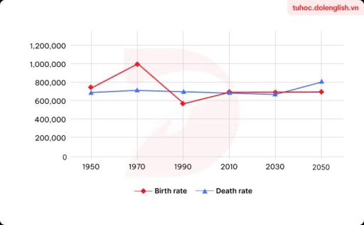 Image for topic: Task 1: The graph below shows the total births and the deaths in a European country from 1950 to 2050. Summarise the information by selecting and reporting the main features and give comparisons where relevant
