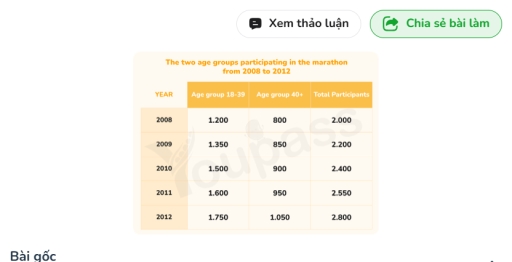 Image for topic: The table shows the two age groups participating in the marathon from 2008 to 2012. Summarize the information by selecting and reporting the main features, and make comparisons where relevant.