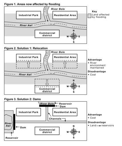Image for topic: The diagrams show the problem of flooding in a UK town and two possible solutions. Summarise the information by selecting and reporting the main features and make comparisons where relevant. You should spend about 20 minutes on this task.