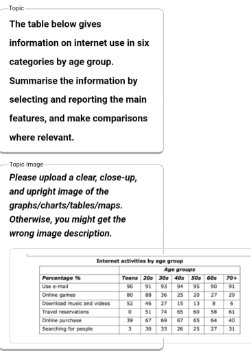 Image for topic: internet activities by six different age groups with the percentage given