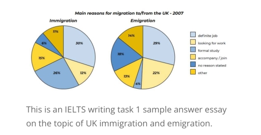 Image for topic: The charts below show the main reasons for immigration to and emigration from the UK in 2007. Summarise the information by selecting and reporting the main features, and make comparisons where relevant.