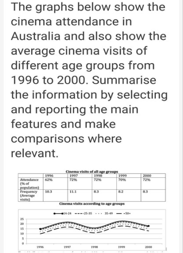 Image for topic: The graphs below show the cinema attendence in Australia and also show the average cinema visits of different age droups from 1996 to 2000. Summarise the information by delecting and reporting the main features and make comparison where relevant.