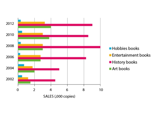 Image for topic: The bar graph indicates sales figures for reading materials from 2002 to 2012. Summarise the information by selecting and reporting the main features, and make comparisons where relevant.