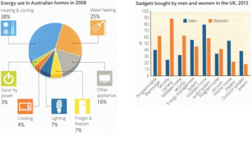 Image for topic: Choose one of the charts below and write a sample answer. Consider the following: How you can group the information What paragraphs you will use How you can describe the trends How you can outline the statistical details The accuracy of your sentenceselowa and write your answer.