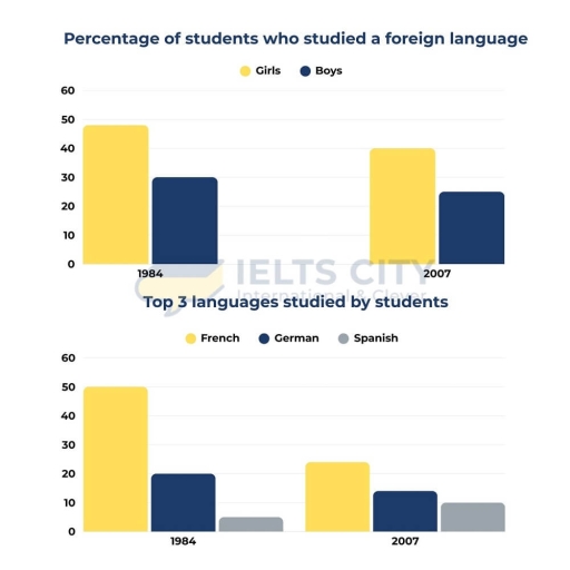 Image for topic: Task 1: The two bar charts show the proportion of 14-16-year-old students studying a modern foreign language in an English-Speaking country and the top three popular foreign languages. Summarise the information by selecting and reporting the main features, and make comparison where relevant.