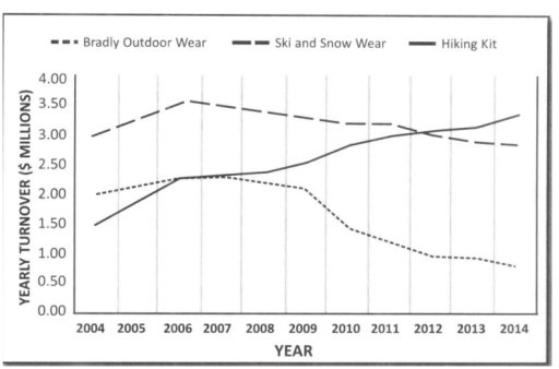 Image for topic: The graph show data for annual sales revenue or turnover for three outdoor clothing companies from 2004 to 2014