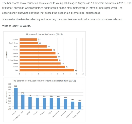 Image for topic: the bar charts show education data related to young adult age 15 years in 10 different countries in 2015. the first chart shows in which countries adolescents do the most homework in term of hours per week. the second chart shows the nation that scored the best on an international science test.