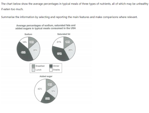 Image for topic: The chart below show the average percentages in typical meals of three types of nutrients, all of which may be unhealthy if eaten too much. Summarise the information by selecting and reporting the main features and make comparisons where relevant.