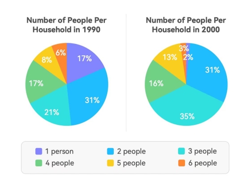 Image for topic: The charts below show the numbers of people per household in 1990 and 2000 in New Zealand. Summarize the information by selecting and reporting the main features, and make comparisons where relevant. Write at least 150 words.