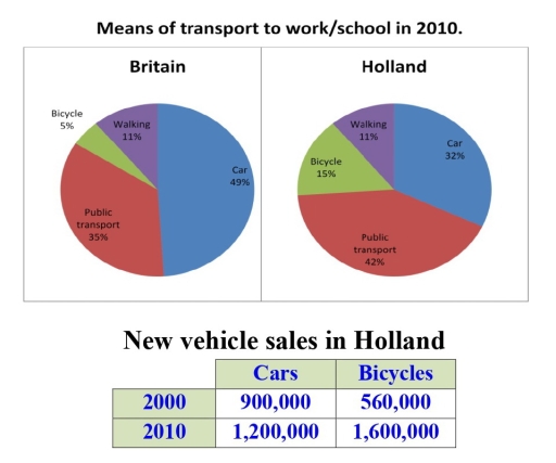 Image for topic: The pie charts and table below show information about commuting and vehicle sales in two countries in 2000 and 2010. Summarise the information by selecting and reporting the main features, and make comparisons where relevant.