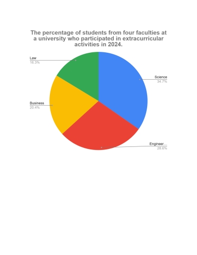 The percentage of students from four faculties at a university who ...
