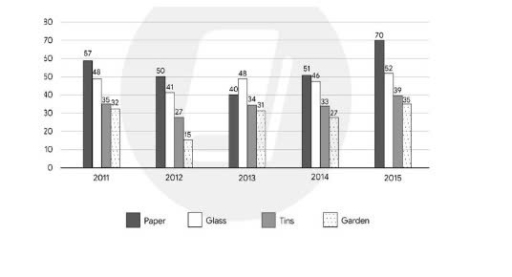 Image for topic: The chart below illustrates the amount of waste collected by a recycling centre between 2011 and 2015. Provide an overview of the information by identifying and describing the key details, and include comparisons where appropriate.