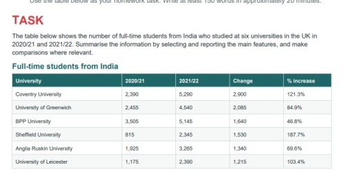 Image for topic: The table below shows the number of full-time students from India who studied at six universities in the UK in 2020/21 and 2021/22. Summarise the information by selecting and reporting the main features, and make comparisons where relevant.
