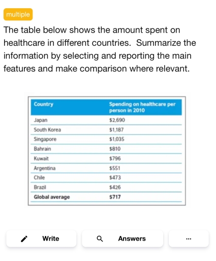 Image for topic: The table below shows the amount spent on healthcare in different countries. Summarize the information by selecting and reporting the main features and make comparison where relevant.