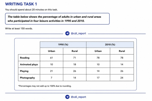 Image for topic: The table below shows the percentage of adults in urban and rural areas who participated in four leisure activities in 1990 and 2010.