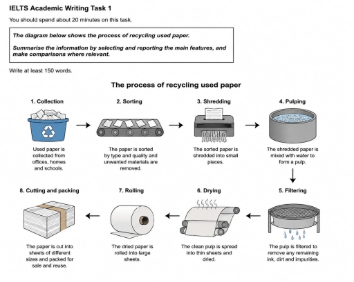 Image for topic: The diagram below shows the process of recycling used paper. Summarise the information by selecting and reporting the main features, and make comparisons where relevant.