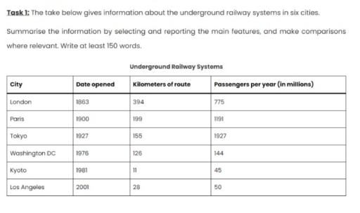 Image for topic: the take below gives information about the underground railway systems in six cities. summarise the information by selecting and reporting the main features, and make comparisons where relevant. write at least 150 words