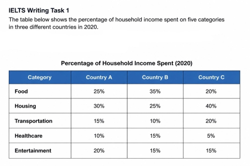 Image for topic: The table illustrates the proportion of housewifery profit which is consumed on five aspects in several different countries in 2020