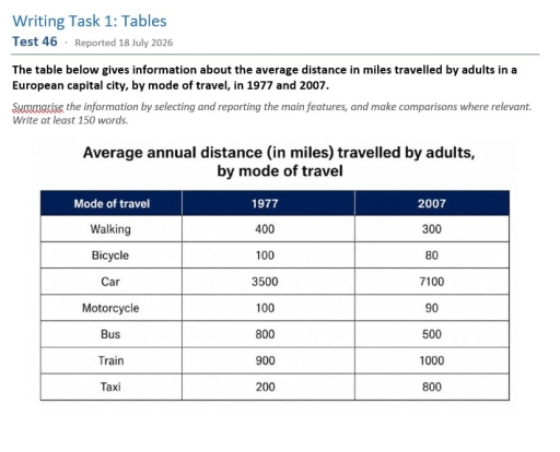 Image for topic: The table below gives information about the average distance in miles travelled by adults in a European capital city, by mode of travel, in 1977 and 2007. Summarise the information by selecting and reporting the main features, and make comparisons where relevant.