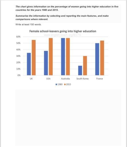 Image for topic: The percentage of women going into higher education in five countries for five years 1980 to 2015.