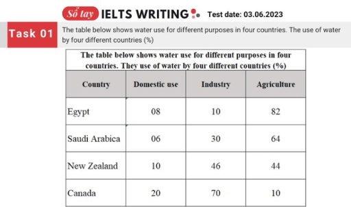 Image for topic: The table below shows water use for different purposes in four countries. They use of water by four different countries (%)
