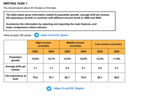 Image for topic: TASK 1: The table below gives information related to population growth, average birth per women, life expectancy at birth in countries with different income levels in 2000 and 2004.