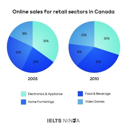 Image for topic: The charts below compare the difference in sales for retails between four sectors.