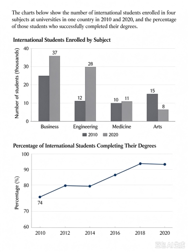 Image for topic: The charts below show the number of international students enrolled in four subjects at universities in one country in 2010 and 2020, and the percentage of those students who successfully completed their degrees.