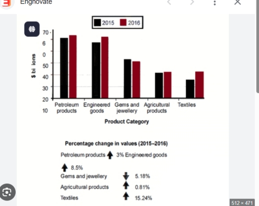 Image for topic: The bar graph illustrates the value of one country's exports in various categories during 2015 and 2016. The table depicts the variation in the proportion of each category of exports in both years.