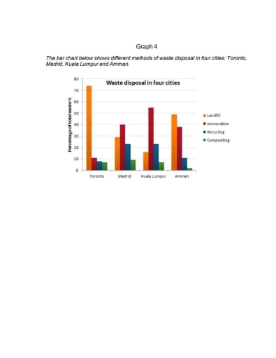 Image for topic: The bar chart below shows different methods of waste disposal in four cities: Toronto, Madrid, Kuala Lumpur and Amman