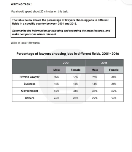 Image for topic: The table below shows the person that of lawyers choosing jobs in different fields in a specific country between 2001 and 2016.