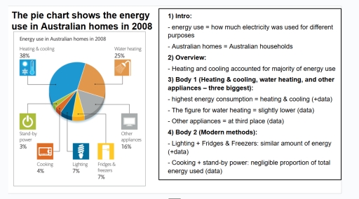 Image for topic: The pie chart shows the energy use in Australian homes in 2008