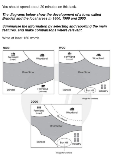 Image for topic: The diagrams below show the development of a town called Brindell and the local areas in 1800, 1900 and 2000. Summarise the information by selecting and reporting the main features, and make comparisons where relevant.