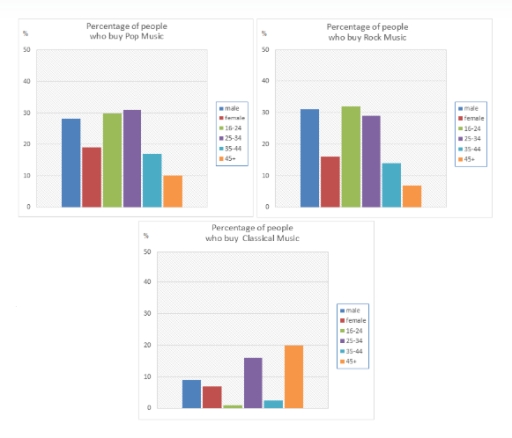 Image for topic: The graphs below show the types of music albums purchased by people in Britain according to sex and age. Summarise the information by selecting and reporting the main features, and make comparisons where relevant.