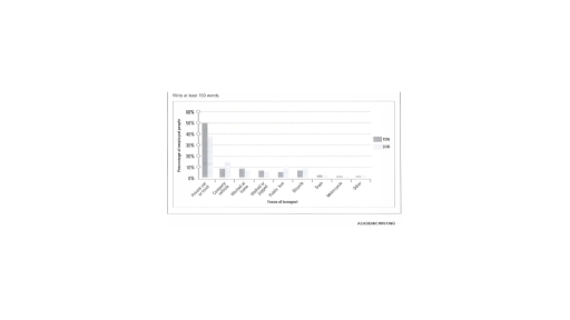 Image for topic: The chart below gives infomrntion about how commuters travelled to work in one city in New Zealand