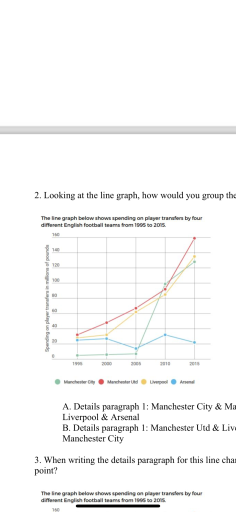 The line graph below shows spending on player transfers by four ...